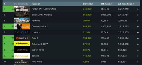 Steam surpasses 37 million concurrent users for the .